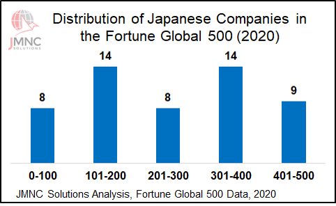 Are Japan's largest companies shrinking?