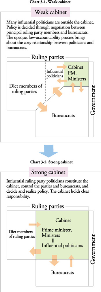 Illustrate the political reformsof the Japanese system of Government)