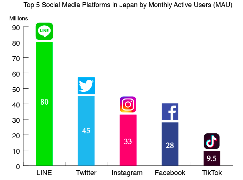 Social media platforms in Japan