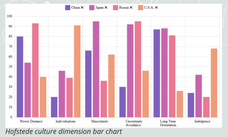 The original Gert Hofstede's cultural dimensions model